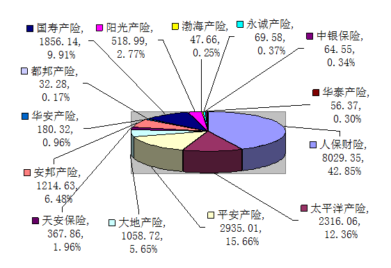 贛州市2015年7月保險業(yè)務數據統(tǒng)計