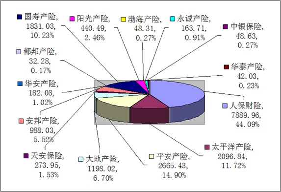贛州保險業(yè)8月業(yè)務(wù)數(shù)據(jù)統(tǒng)計