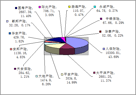 贛州保險(xiǎn)業(yè)11月業(yè)務(wù)數(shù)據(jù)統(tǒng)計(jì)