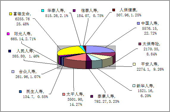 贛州保險業(yè)12月業(yè)務(wù)數(shù)據(jù)統(tǒng)計