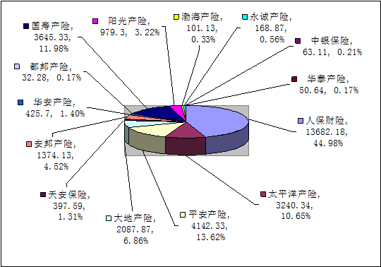 贛州保險業(yè)12月業(yè)務(wù)數(shù)據(jù)統(tǒng)計
