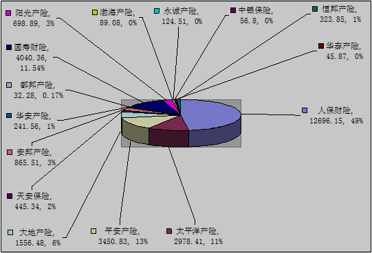 贛州保險業(yè)3月業(yè)務數據統(tǒng)計