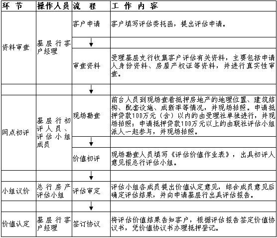 會(huì)昌調(diào)查：農(nóng)民住房財(cái)產(chǎn)權(quán)抵押貸款抵押物估價(jià)