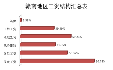 贛州市2016年薪酬福利調(diào)查報(bào)告