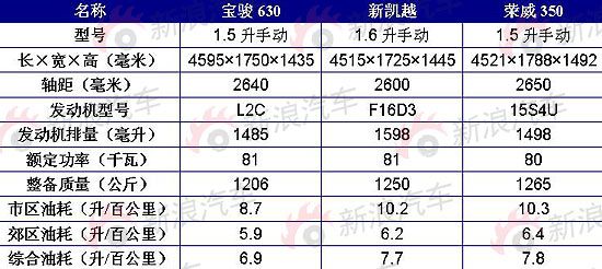 寶駿630參數(shù)曝光