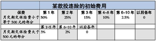 提前退保 一萬元變一千元