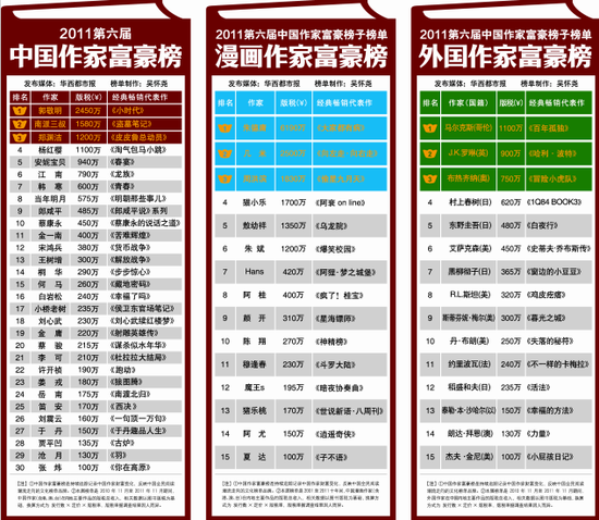 2011中國作家富豪榜發(fā)布 郭敬明居首鄭淵潔第三