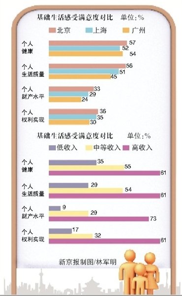 收入決定滿意度 滬穗居民生活滿意度低于北京