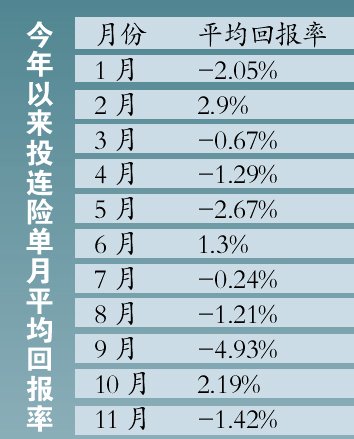 逾七成虧損投連險(xiǎn)“不保險(xiǎn)” 預(yù)測(cè)：大勢(shì)已去