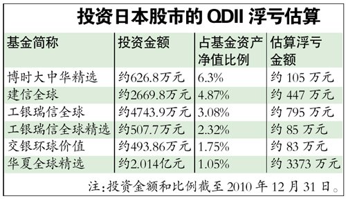 6只“涉日”QDII基金兩日浮虧近5000萬元