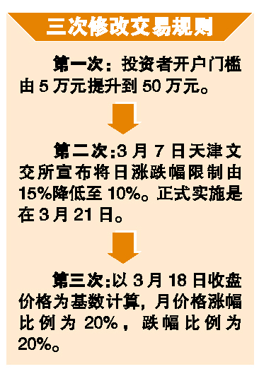 文交所三改交易規(guī)則