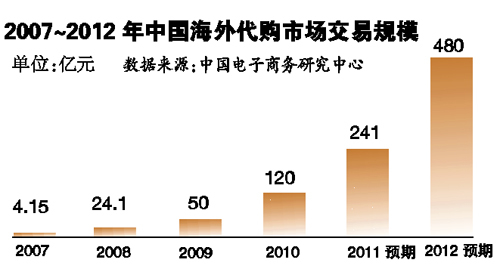 代購(gòu)網(wǎng)站“螞蟻搬家”