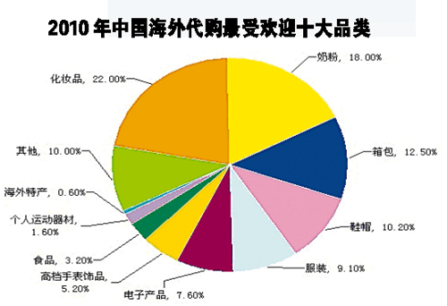 代購(gòu)網(wǎng)站“螞蟻搬家”