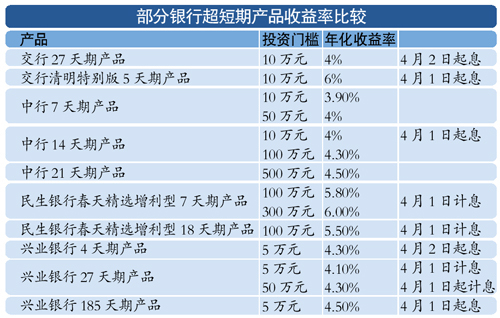 收益率很美 收益不咋樣