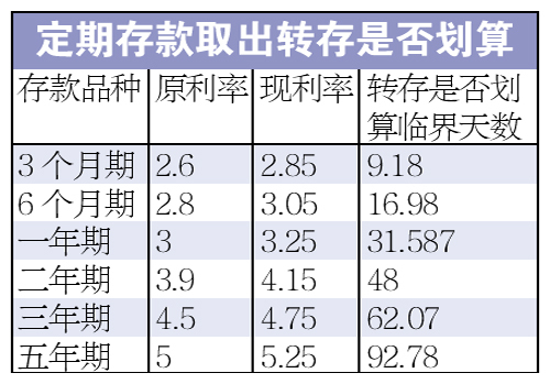 1年期定存未滿32天可轉(zhuǎn)存