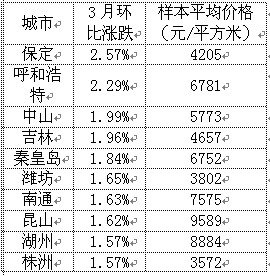 中小城市房價風頭蓋過一線城市 緣何“領(lǐng)漲” 