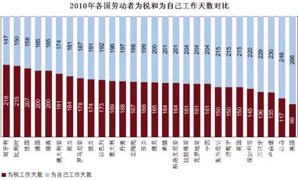 世界各國(guó)稅負(fù)大比拼 中國(guó)人一年為稅工作161天