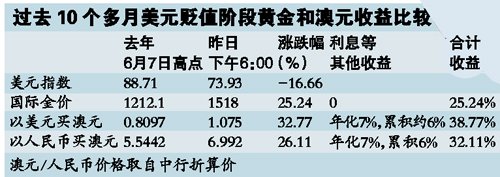 過去10個月澳元漲幅跑贏金價 高位追逐風(fēng)險大