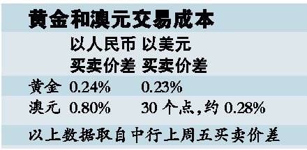 過去10個月澳元漲幅跑贏金價 高位追逐風(fēng)險大