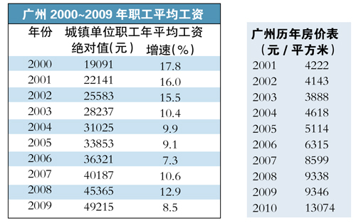 工資：數(shù)字漲了購買力沒漲