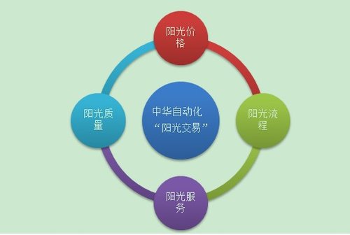黑幕交易VS陽光交易 中華自動化建立采購新規(guī)則