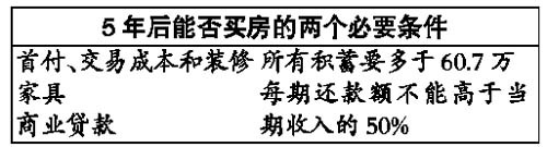 大學(xué)畢業(yè)生5年攢夠首付六十萬