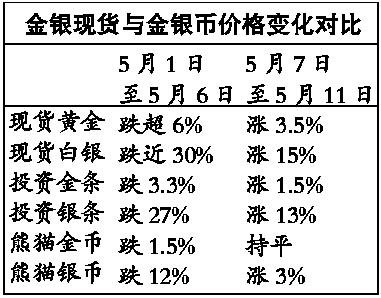 金銀價格過山車 金幣銀幣不慌張