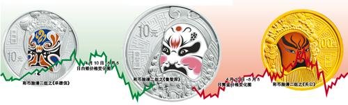 金銀價格過山車 金幣銀幣不慌張