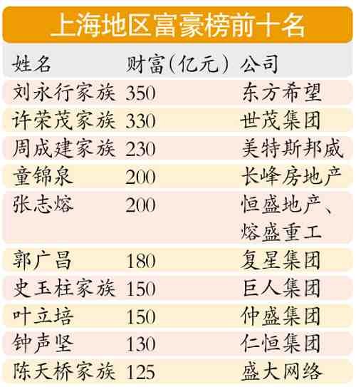 上海千萬富豪數(shù)達13.2萬 175人中有1人身價千萬