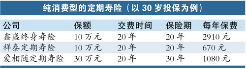 對付過勞 早選重疾險
