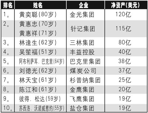 華裔黃奕聰晉升為印尼首富 家產(chǎn)達(dá)120億美元(圖)