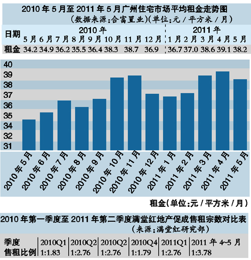畢業(yè)潮提前到 房租不漲反跌