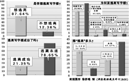 8成白領做著逃離寫字樓的夢 成功的僅占2成