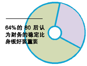 美國(guó)80后重財(cái)務(wù)不重健康