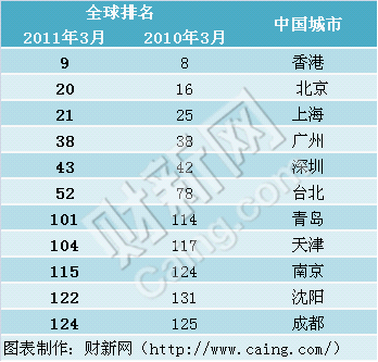 全球生活最貴城市榜：北京超紐約 前50中國(guó)占五個(gè)