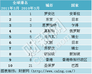 全球生活最貴城市榜：北京超紐約 前50中國(guó)占五個(gè)