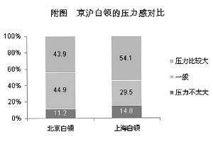 京滬白領(lǐng)壓力大比拼 男人怕沒前途女人怕沒錢途