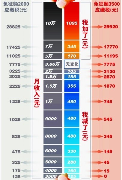 新個稅你能省多少：月入6000元一年少繳3960元