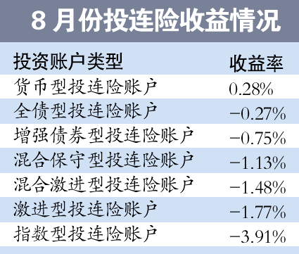 投連險(xiǎn)業(yè)績繼續(xù)下滑 分紅險(xiǎn)受捧適合收入穩(wěn)定人群