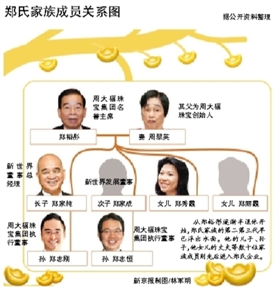 鄭裕彤身家逆勢飆升至千億 一年大賺60億美元