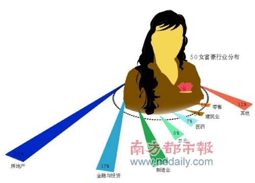 胡潤全球白手起家女富豪一半來自中國
