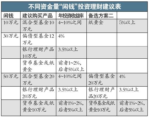 家有余資如何理財 小錢集中穩(wěn)健大錢多元分散