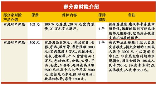 投保家財險很有必要 100元保費可保100萬元房屋
