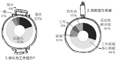 調(diào)查稱7成女白領(lǐng)認(rèn)為職場(chǎng)競(jìng)爭(zhēng)壓力大過男性