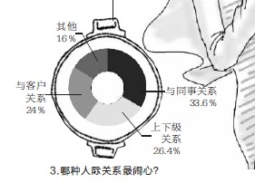 調(diào)查稱7成女白領(lǐng)認(rèn)為職場(chǎng)競(jìng)爭(zhēng)壓力大過男性