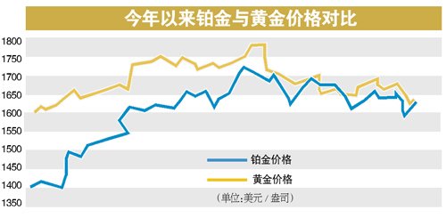 鉑金價(jià)格7個月來首超黃金 可選擇鉑金類紀(jì)念幣