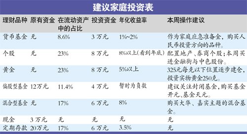 收入穩(wěn)定年薪27萬 白領(lǐng)工薪家庭如何理財(cái)