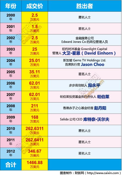 巴菲特第13次午餐拍賣結(jié)束 以346萬美元創(chuàng)新高