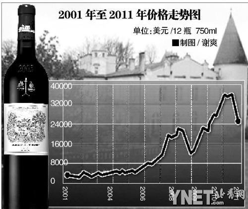 1982年大拉菲曾沖破10萬 紅酒泡沫如何走向破裂