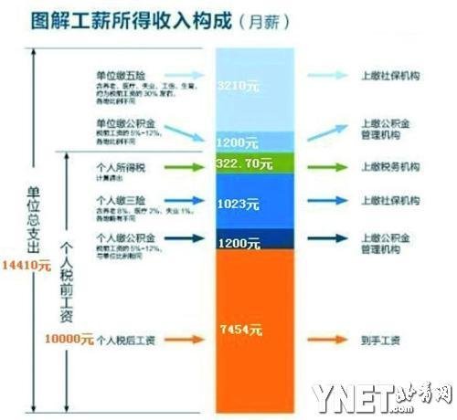 專家拆解工資社保構(gòu)成 薪水差額究竟流向何方